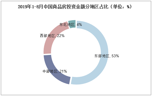 2019年1-8月中国商品房投资金额分地区占比（单位：%）