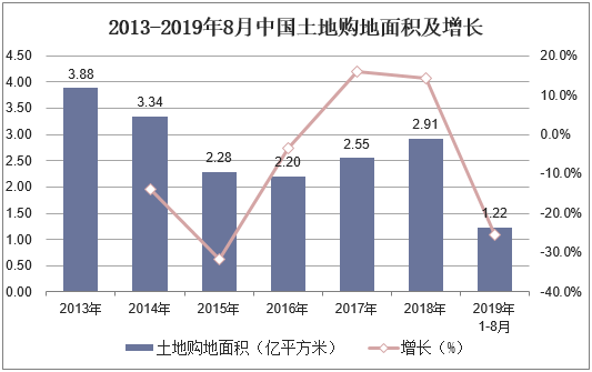 2013-2019年8月中国土地购地面积及增长
