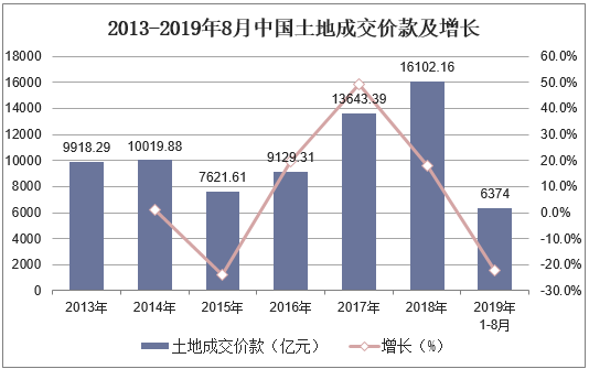 2013-2019年8月中国土地成交价款及增长