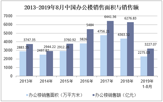 2013-2019年8月中国办公楼销售面积与销售额