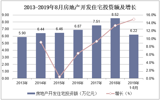 2013-2019年8月房地产开发住宅投资额及增长