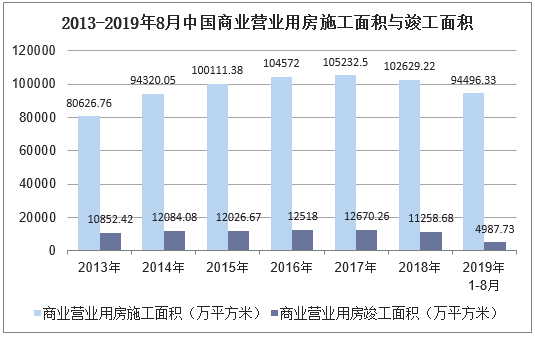 2013-2019年8月中国商业营业用房施工面积与竣工面积