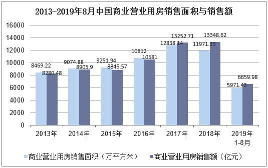 2013-2019年8月中国商业营业用房销售面积与销售额