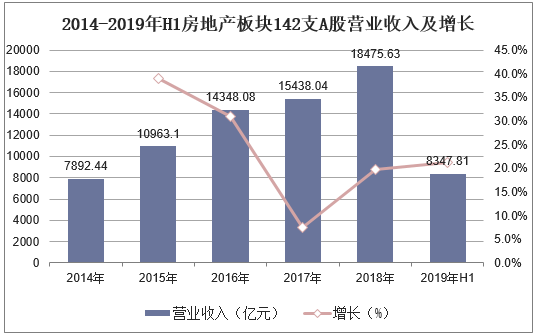 2014-2019年H1房地产板块142支A股营业收入及增长