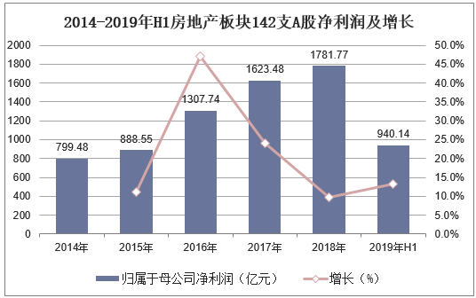 2014-2019年H1房地产板块142支A股净利润及增长