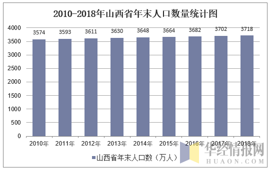 2010-2018年山西省人口数量,城乡人口结构及城镇化率统计