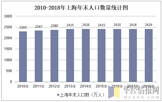 2010-2018年上海年末人口数量统计图