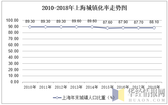 2010-2018年上海城镇化率走势图