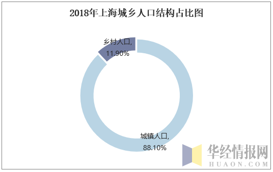 2018年上海城乡人口结构占比图