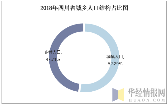 2018年四川省城乡人口结构占比图