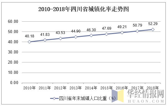 2010-2018年四川省城镇化率走势图