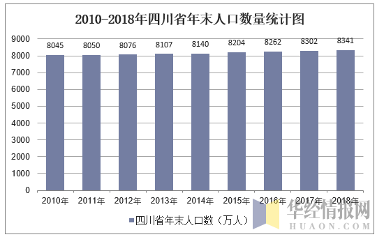 2010-2018年四川省年末人口数量统计图