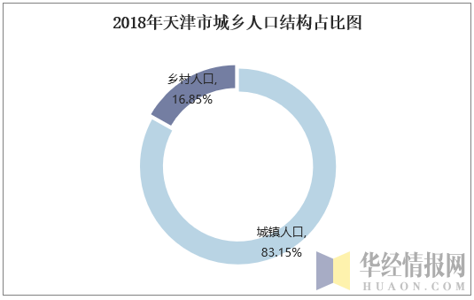 2018年天津市城乡人口结构占比图