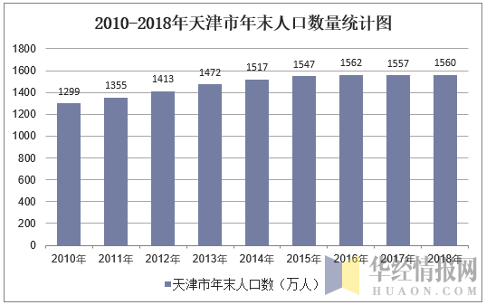 2010-2018年天津市年末人口数量统计图