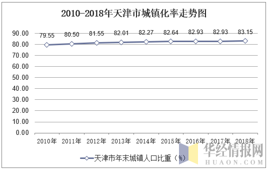 2010-2018年天津市城镇化率走势图