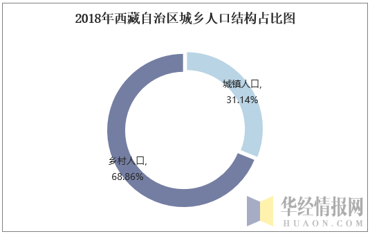 2018年西藏自治区城乡人口结构占比图