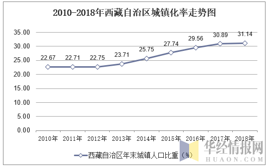 2010-2018年西藏自治区城镇化率走势图