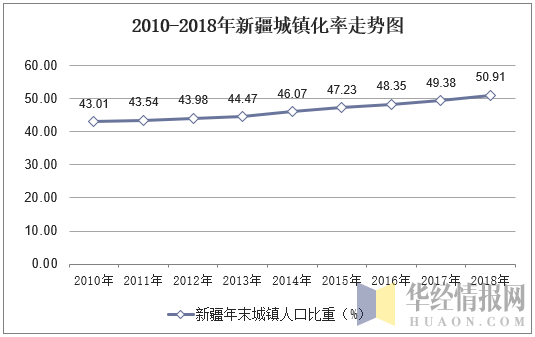 2010-2018年新疆城镇化率走势图