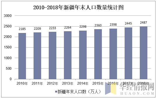 2010-2018年新疆年末人口数量统计图