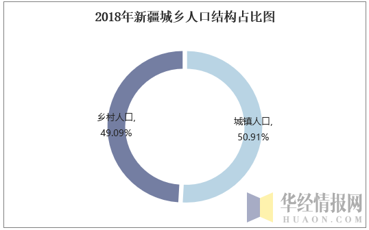 2018年新疆城乡人口结构占比图