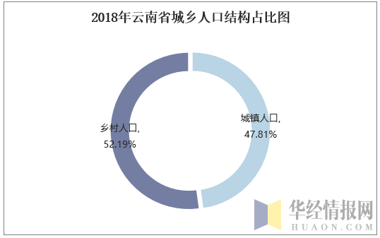 2018年云南省城乡人口结构占比图