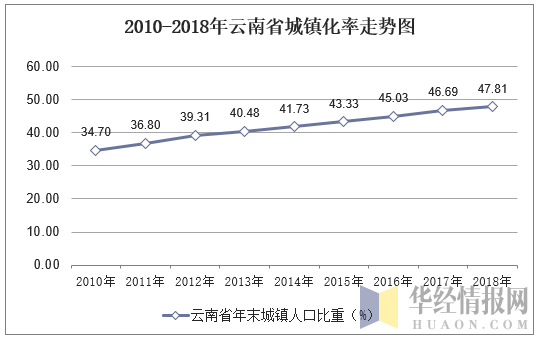 2010-2018年云南省城镇化率走势图