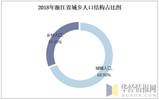 2018年浙江省城乡人口结构占比图