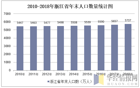 2010-2018年浙江省年末人口数量统计图