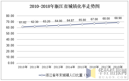 2010-2018年浙江省城镇化率走势图