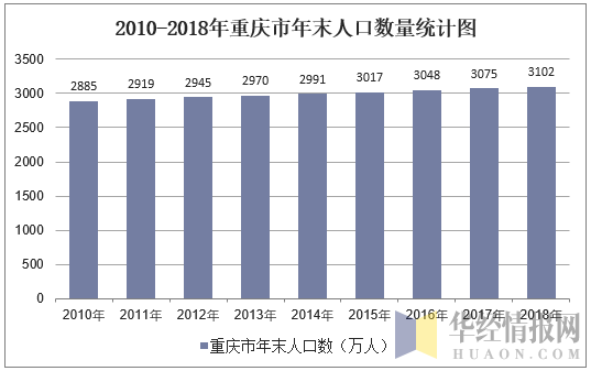 2010-2018年重庆市年末人口数量统计图