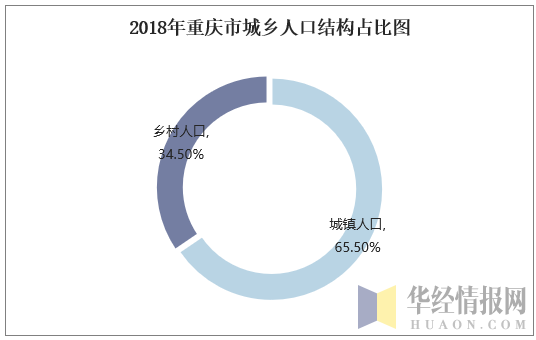 2018年重庆市城乡人口结构占比图