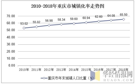 2010-2018年重庆市城镇化率走势图