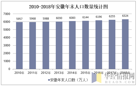 2010-2018年安徽年末人口数量统计图