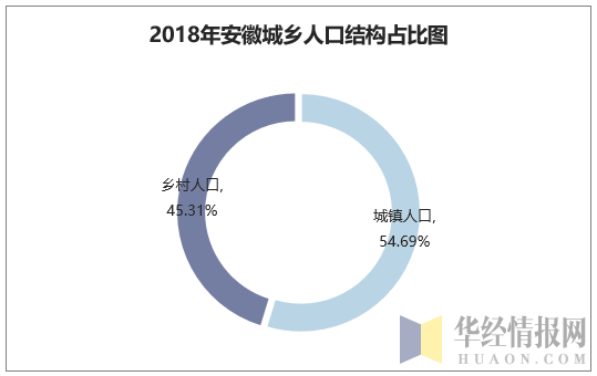 2018年安徽城乡人口结构占比图