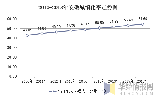 2010-2018年安徽城镇化率走势图