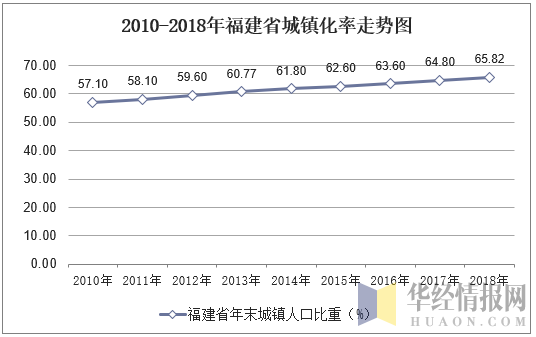 2010-2018年福建省城镇化率走势图