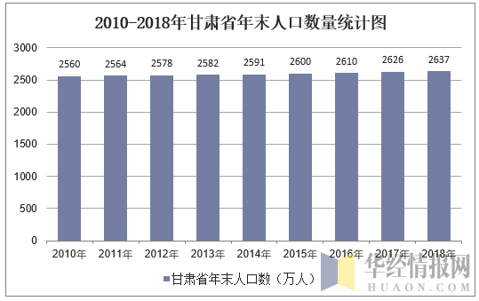 2010-2018年甘肃省年末人口数量统计图