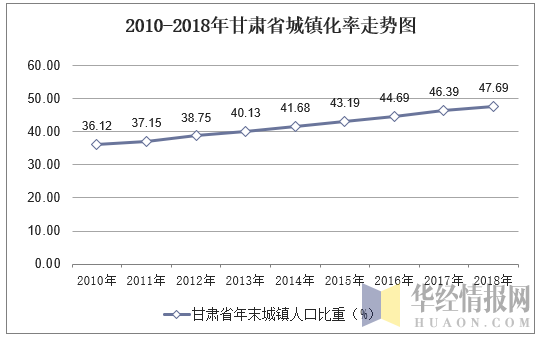 2010-2018年甘肃省城镇化率走势图