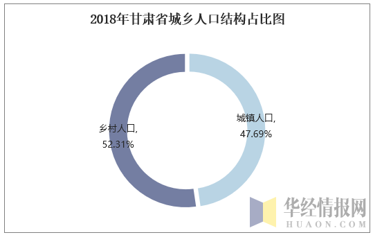 2018年甘肃省城乡人口结构占比图