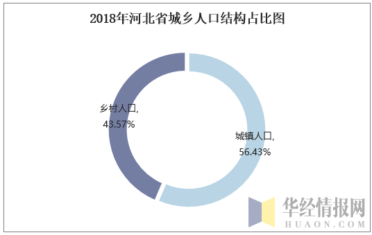 2018年河北省城乡人口结构占比图