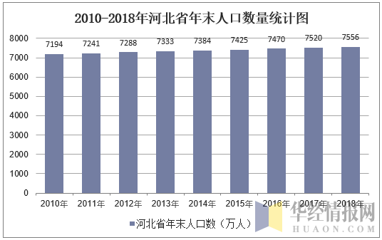 2010-2018年河北省年末人口数量统计图