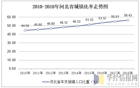 2010-2018年河北省城镇化率走势图