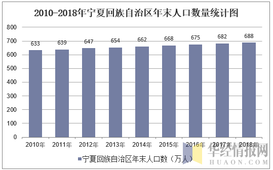 2010-2018年宁夏回族自治区年末人口数量统计图