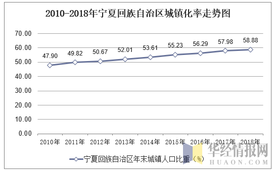 2010-2018年宁夏回族自治区城镇化率走势图