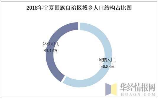 2018年宁夏回族自治区城乡人口结构占比图
