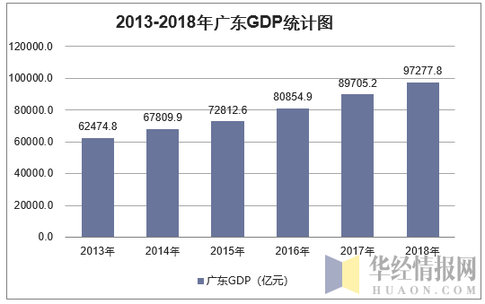 2013-2018年广东GDP统计图