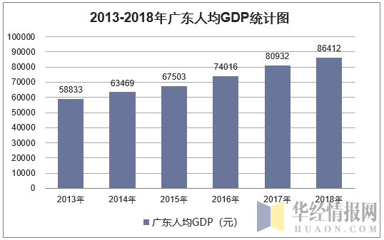2013-2018年广东人均GDP统计图