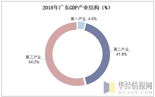 2018年广东GDP产业结构（%）