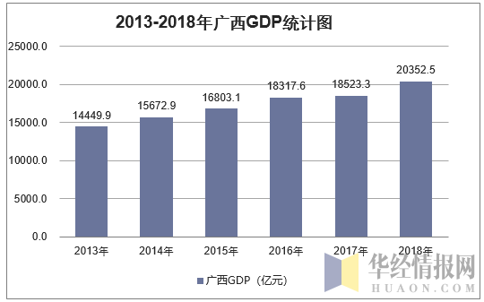 2013-2018年广西GDP统计图