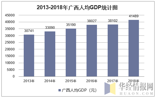 2013-2018年广西人均GDP统计图